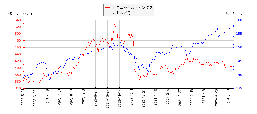 トモニホールディングスと米ドル／円の相関性比較チャート