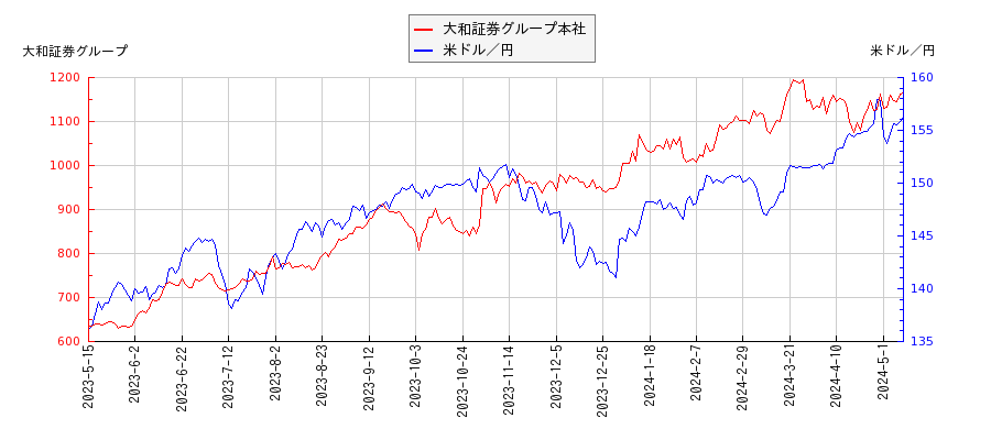 大和証券グループ本社と米ドル／円の相関性比較チャート