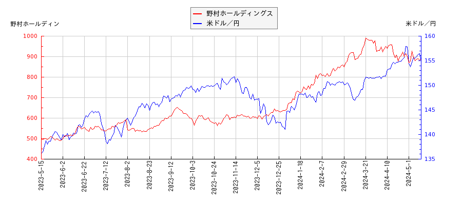 野村ホールディングスと米ドル／円の相関性比較チャート