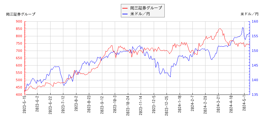 岡三証券グループと米ドル／円の相関性比較チャート