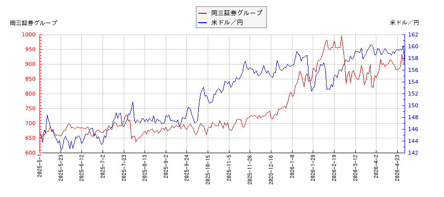岡三証券グループと米ドル／円の相関性比較チャート