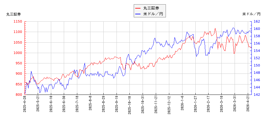 丸三証券と米ドル／円の相関性比較チャート