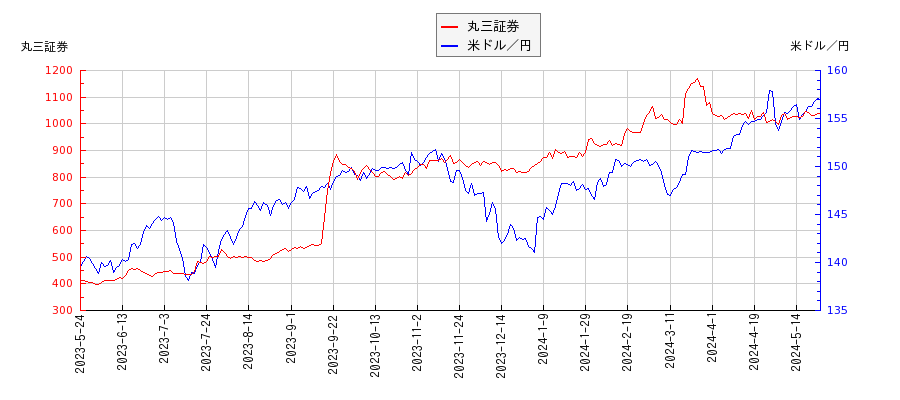 丸三証券と米ドル／円の相関性比較チャート