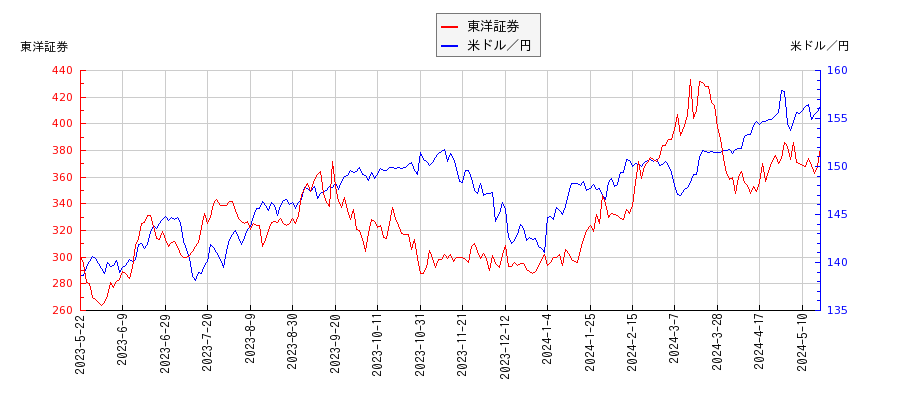 東洋証券と米ドル／円の相関性比較チャート