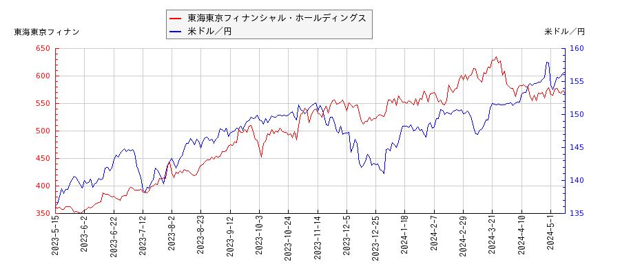 東海東京フィナンシャル・ホールディングスと米ドル／円の相関性比較チャート