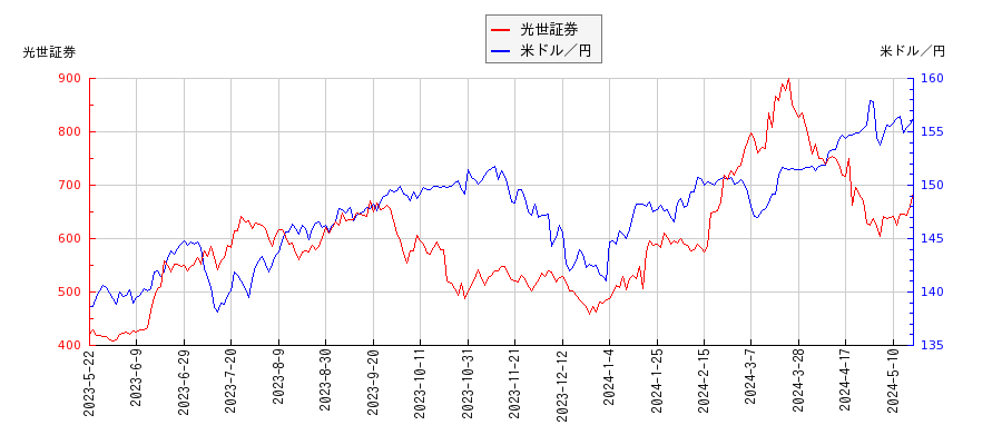 光世証券と米ドル／円の相関性比較チャート