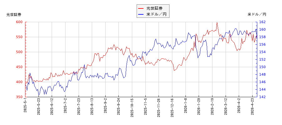 光世証券と米ドル／円の相関性比較チャート
