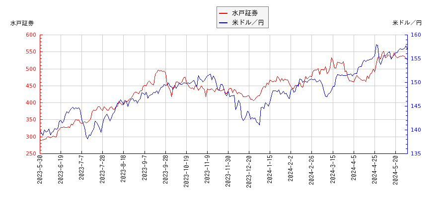 水戸証券と米ドル／円の相関性比較チャート