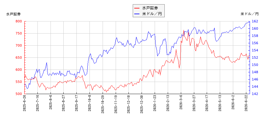 水戸証券と米ドル／円の相関性比較チャート