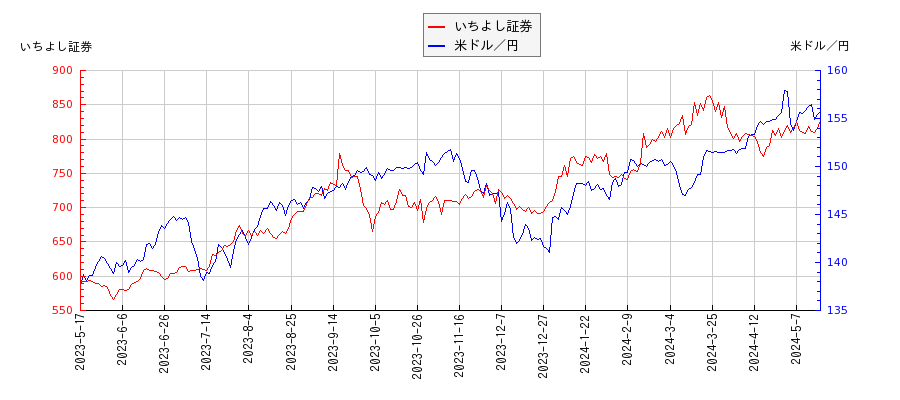 いちよし証券と米ドル／円の相関性比較チャート