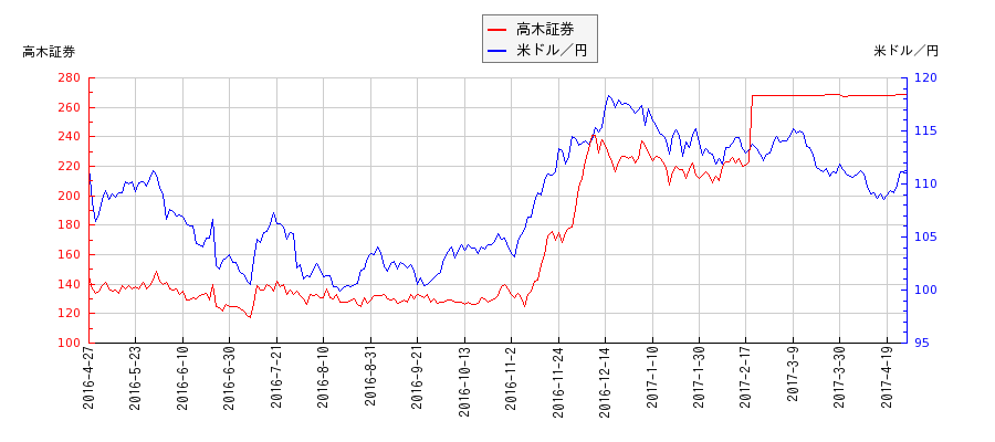 高木証券と米ドル／円の相関性比較チャート