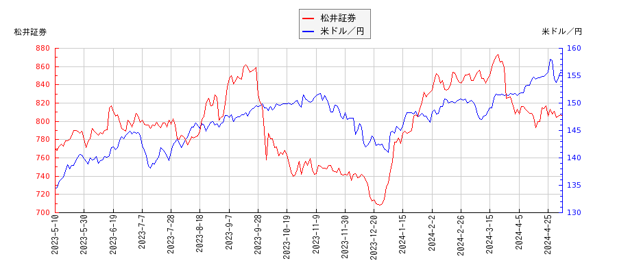松井証券と米ドル／円の相関性比較チャート