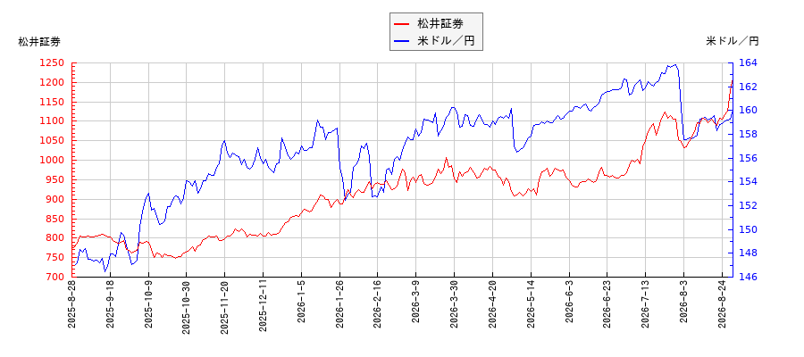 松井証券と米ドル／円の相関性比較チャート