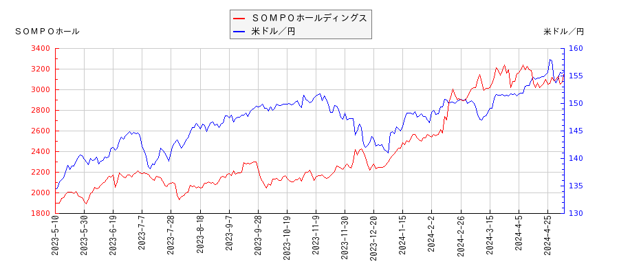 ＳＯＭＰＯホールディングスと米ドル／円の相関性比較チャート