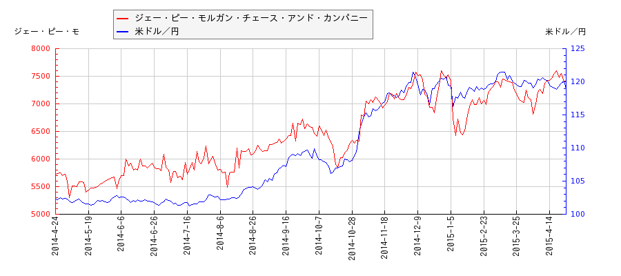 ジェー・ピー・モルガン・チェース・アンド・カンパニーと米ドル／円の相関性比較チャート