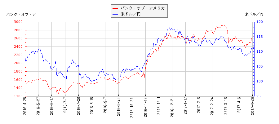 バンク・オブ・アメリカと米ドル／円の相関性比較チャート