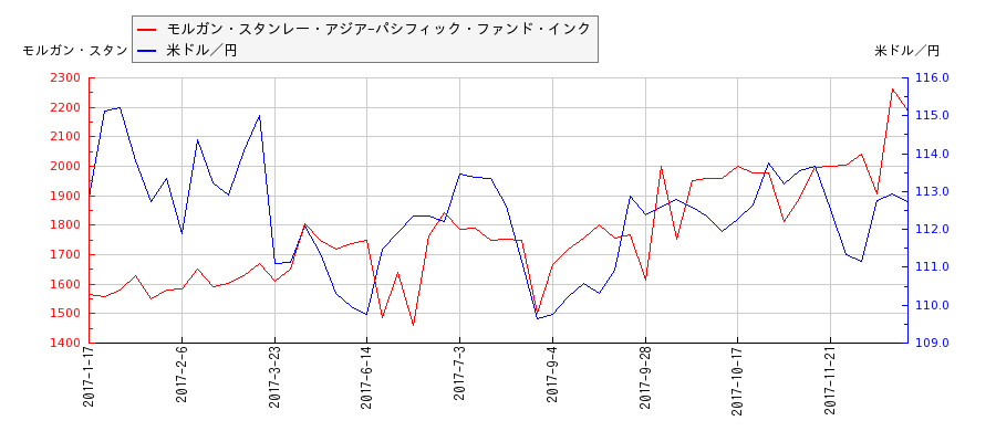 モルガン・スタンレー・アジア-パシフィック・ファンド・インクと米ドル／円の相関性比較チャート