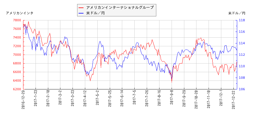 アメリカンインターナショナルグループと米ドル／円の相関性比較チャート