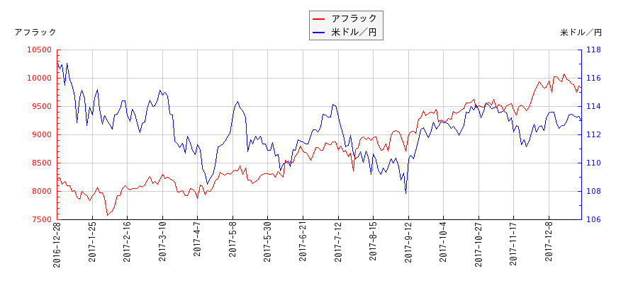 アフラックと米ドル／円の相関性比較チャート