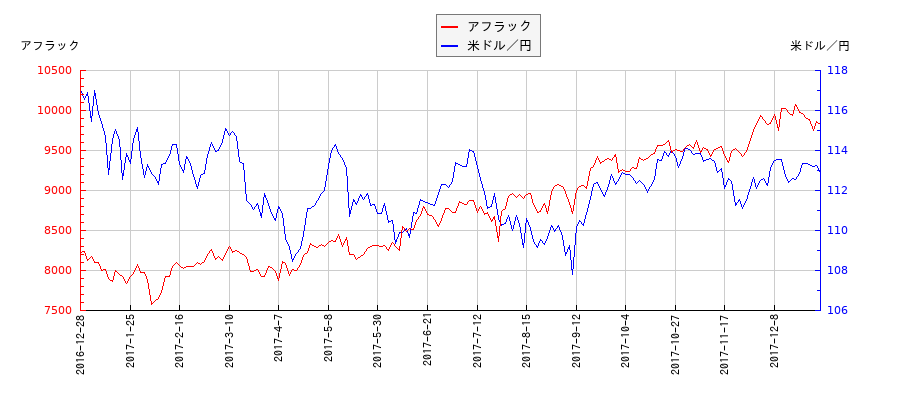 アフラックと米ドル／円の相関性比較チャート