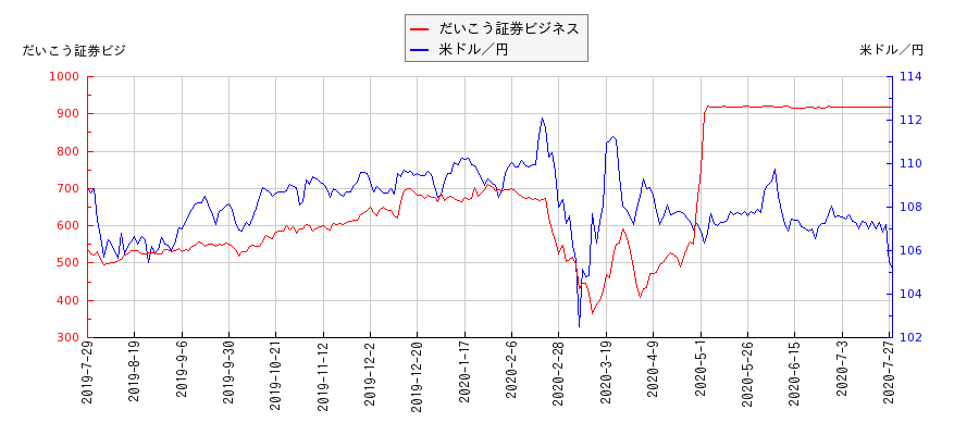 だいこう証券ビジネスと米ドル／円の相関性比較チャート
