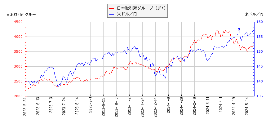 日本取引所グループ（JPX）と米ドル／円の相関性比較チャート