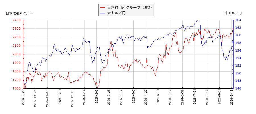 日本取引所グループ（JPX）と米ドル／円の相関性比較チャート