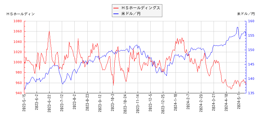 ＨＳホールディングスと米ドル／円の相関性比較チャート