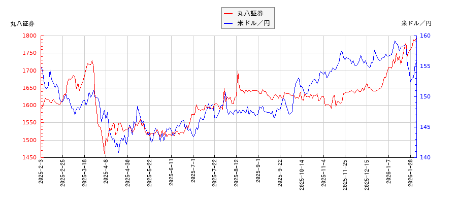 丸八証券と米ドル／円の相関性比較チャート