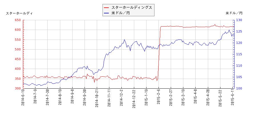 スターホールディングスと米ドル／円の相関性比較チャート