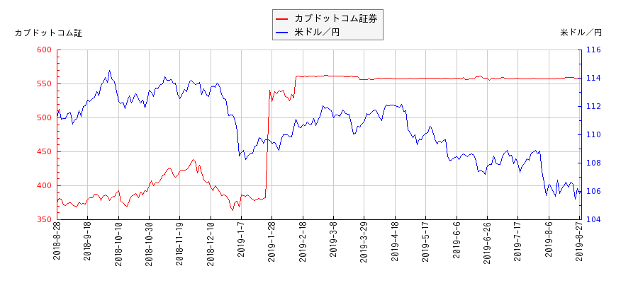 カブドットコム証券と米ドル／円の相関性比較チャート
