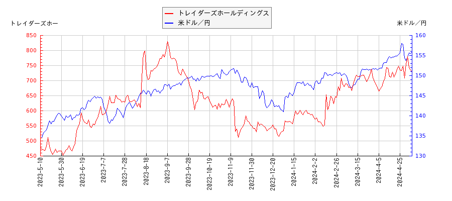 トレイダーズホールディングスと米ドル／円の相関性比較チャート