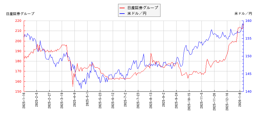日産証券グループと米ドル／円の相関性比較チャート