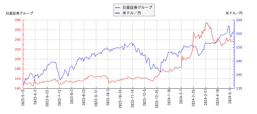 日産証券グループと米ドル／円の相関性比較チャート