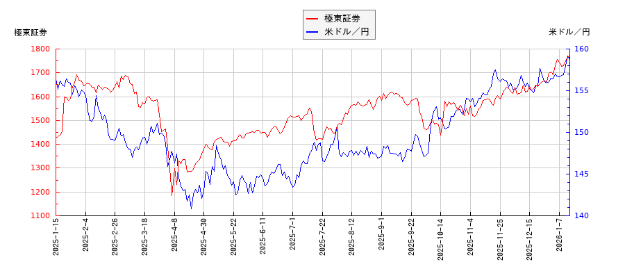 極東証券と米ドル／円の相関性比較チャート