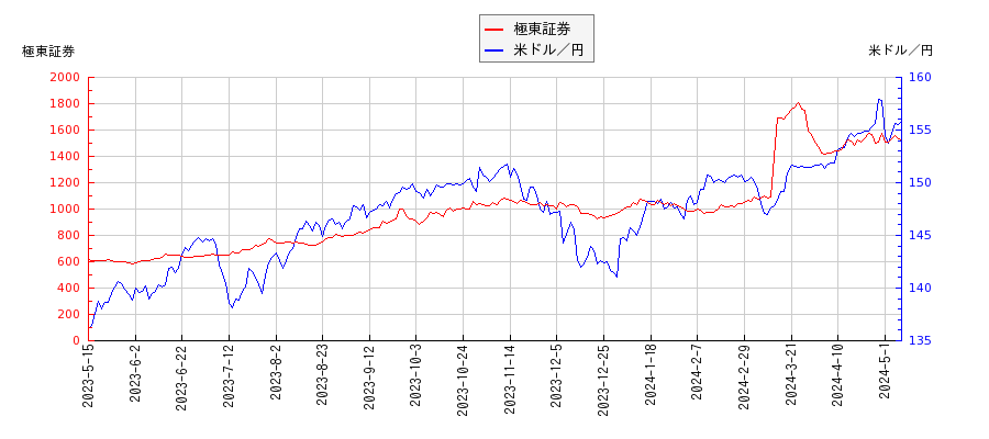 極東証券と米ドル／円の相関性比較チャート