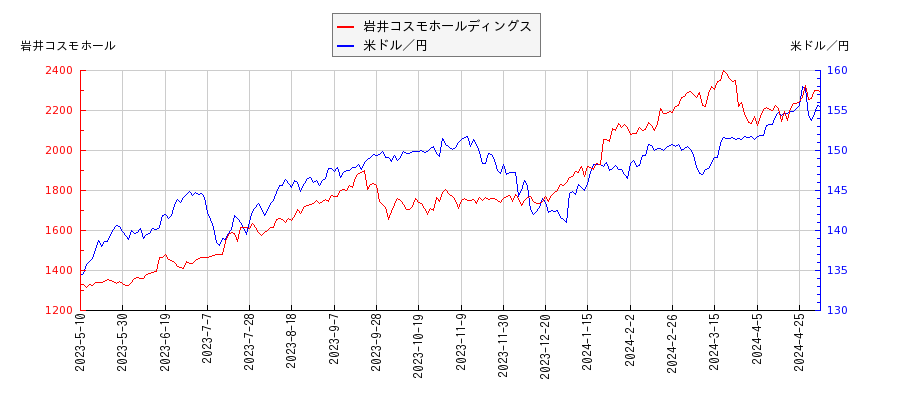 岩井コスモホールディングスと米ドル／円の相関性比較チャート