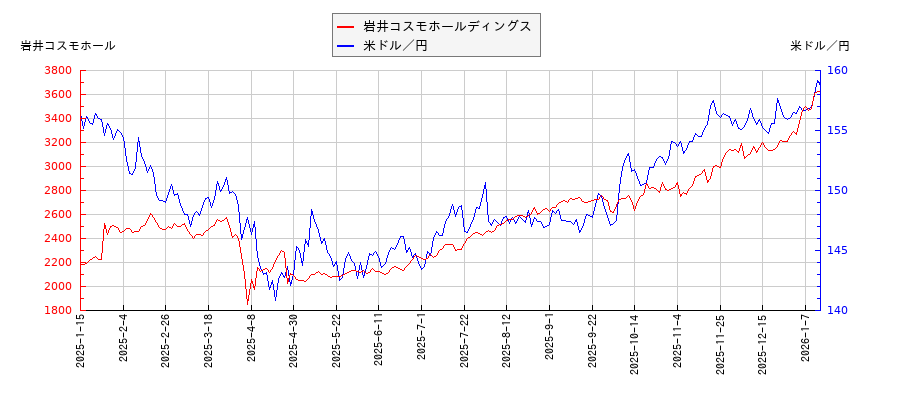 岩井コスモホールディングスと米ドル／円の相関性比較チャート