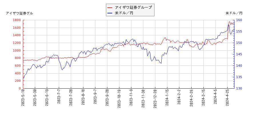 アイザワ証券グループと米ドル／円の相関性比較チャート