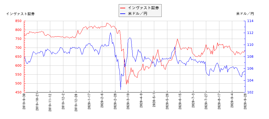 インヴァスト証券と米ドル／円の相関性比較チャート
