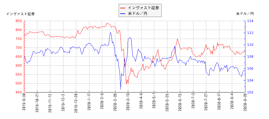 インヴァスト証券と米ドル／円の相関性比較チャート