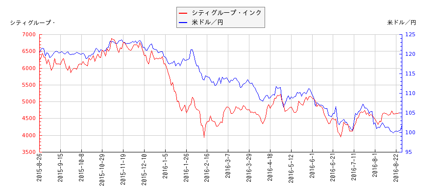 シティグループ・インクと米ドル／円の相関性比較チャート
