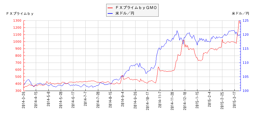 ＦＸプライムｂｙＧＭＯと米ドル／円の相関性比較チャート