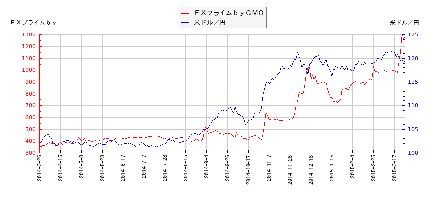 ＦＸプライムｂｙＧＭＯと米ドル／円の相関性比較チャート