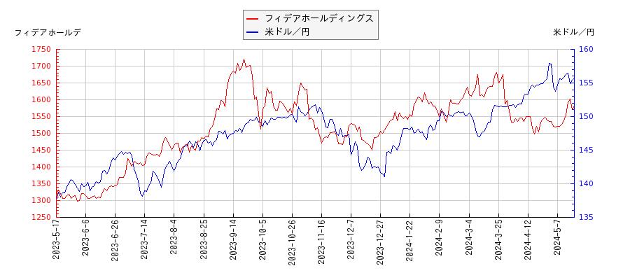 フィデアホールディングスと米ドル／円の相関性比較チャート