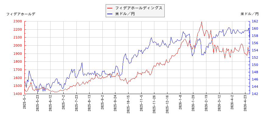 フィデアホールディングスと米ドル／円の相関性比較チャート