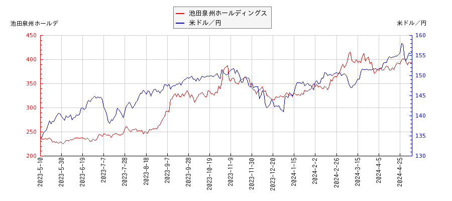 池田泉州ホールディングスと米ドル／円の相関性比較チャート