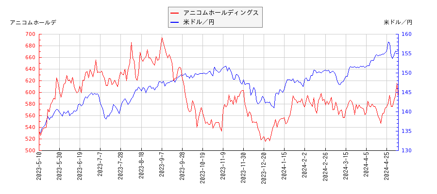 アニコムホールディングスと米ドル／円の相関性比較チャート