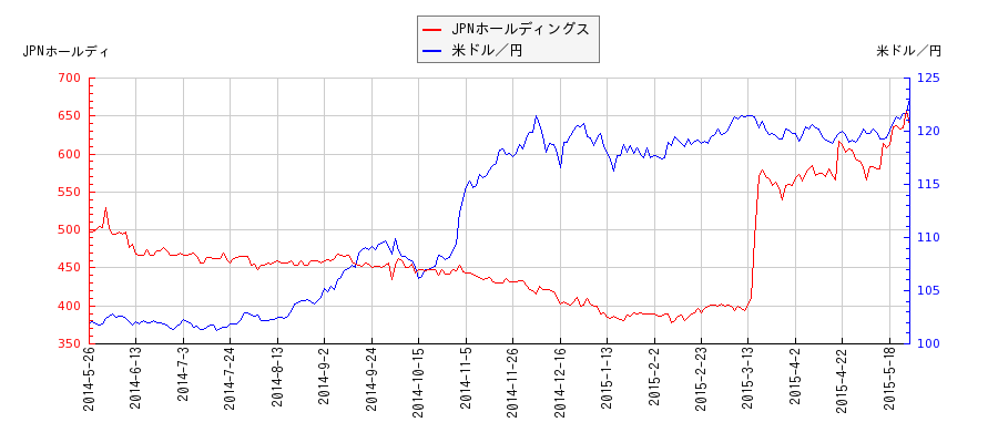 JPNホールディングスと米ドル／円の相関性比較チャート
