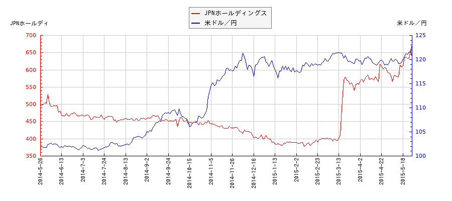 JPNホールディングスと米ドル／円の相関性比較チャート